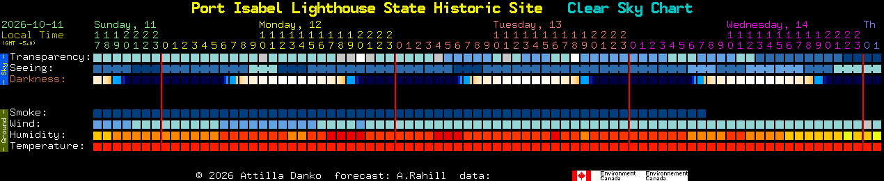 Current forecast for Port Isabel Lighthouse State Historic Site Clear Sky Chart