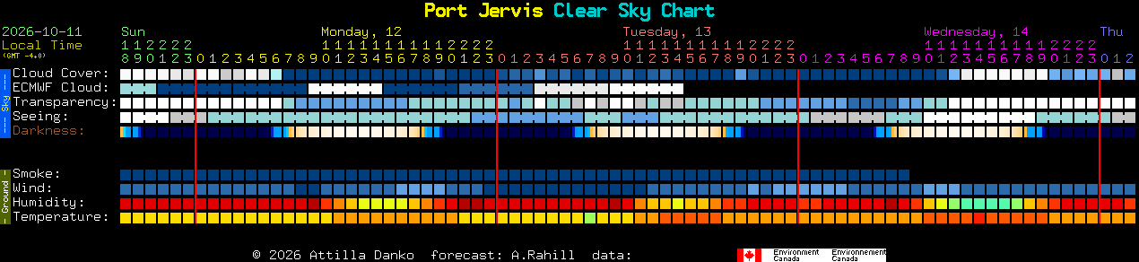 Current forecast for Port Jervis Clear Sky Chart