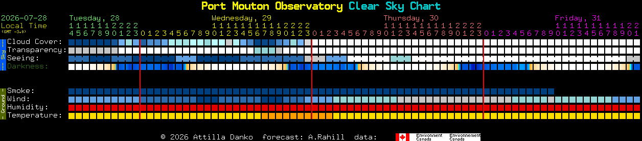 Current forecast for Port Mouton Observatory Clear Sky Chart