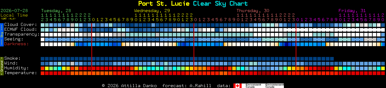 Current forecast for Port St. Lucie Clear Sky Chart