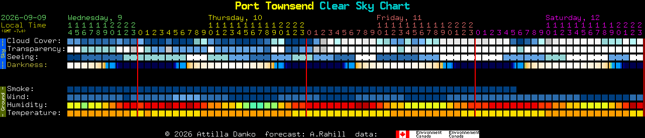 Current forecast for Port Townsend Clear Sky Chart