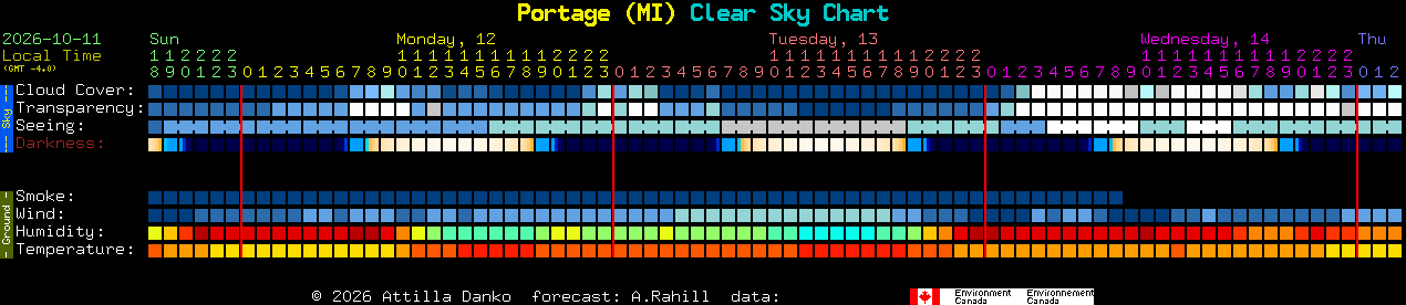 Current forecast for Portage (MI) Clear Sky Chart