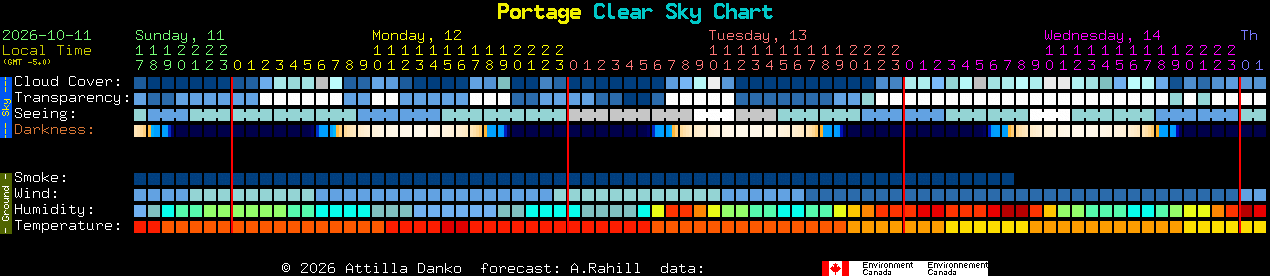 Current forecast for Portage Clear Sky Chart
