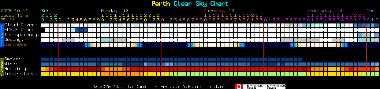 Current forecast for Perth Clear Sky Chart