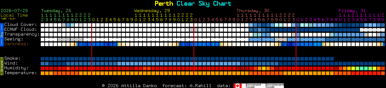Current forecast for Perth Clear Sky Chart