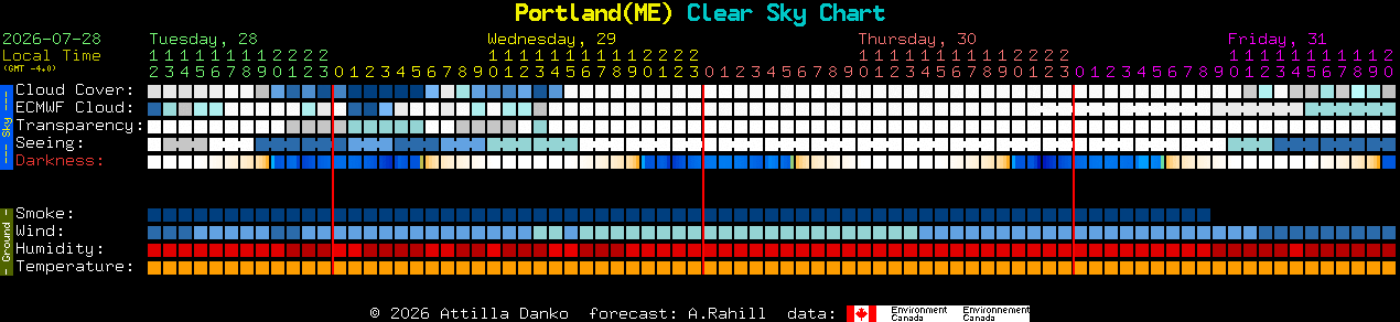 Current forecast for Portland(ME) Clear Sky Chart