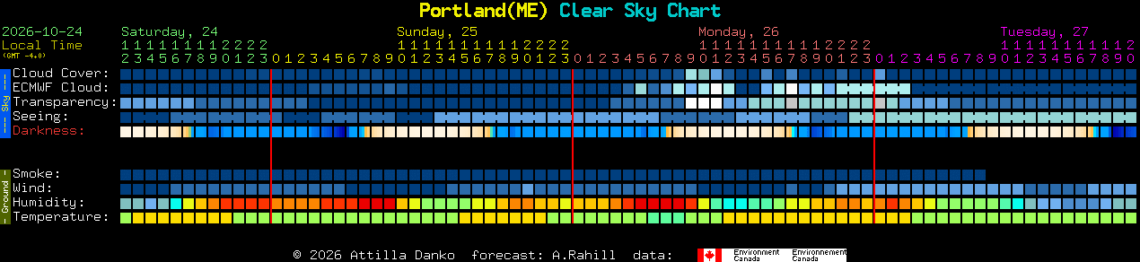 Current forecast for Portland(ME) Clear Sky Chart