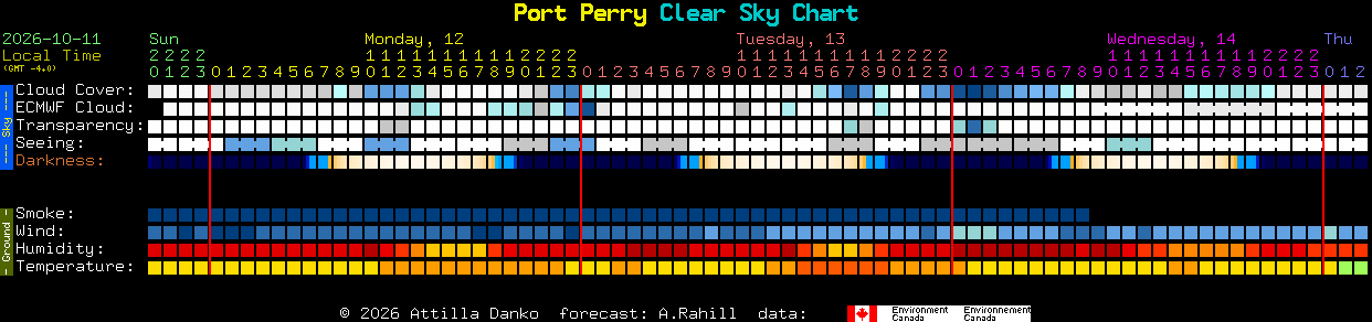 Current forecast for Port Perry Clear Sky Chart