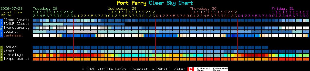 Current forecast for Port Perry Clear Sky Chart