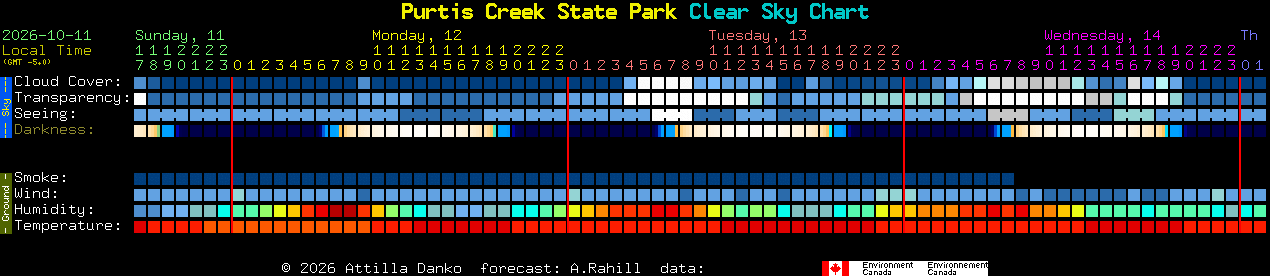 Current forecast for Purtis Creek State Park Clear Sky Chart