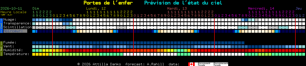 Current forecast for Portes de l'enfer Clear Sky Chart