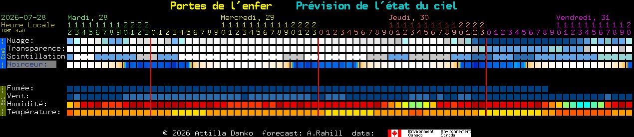 Current forecast for Portes de l'enfer Clear Sky Chart
