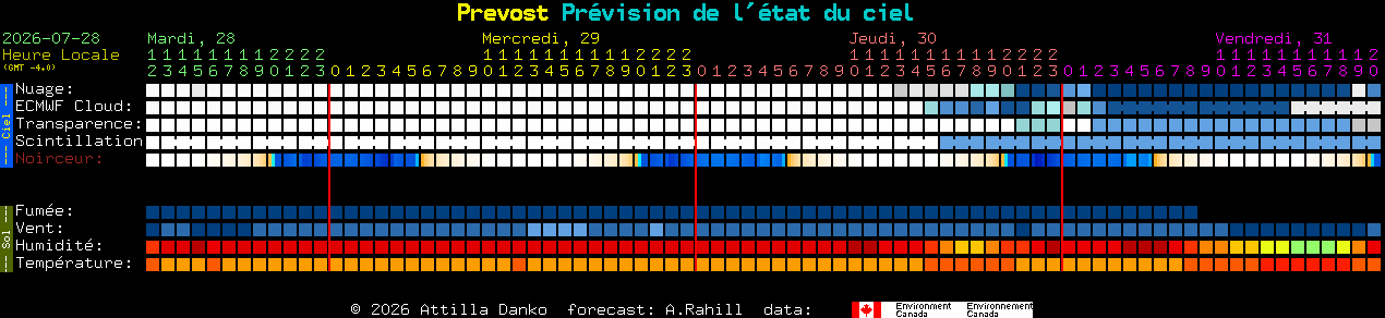 Current forecast for Prevost Clear Sky Chart