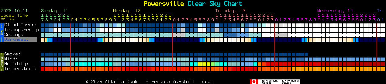 Current forecast for Powersville Clear Sky Chart