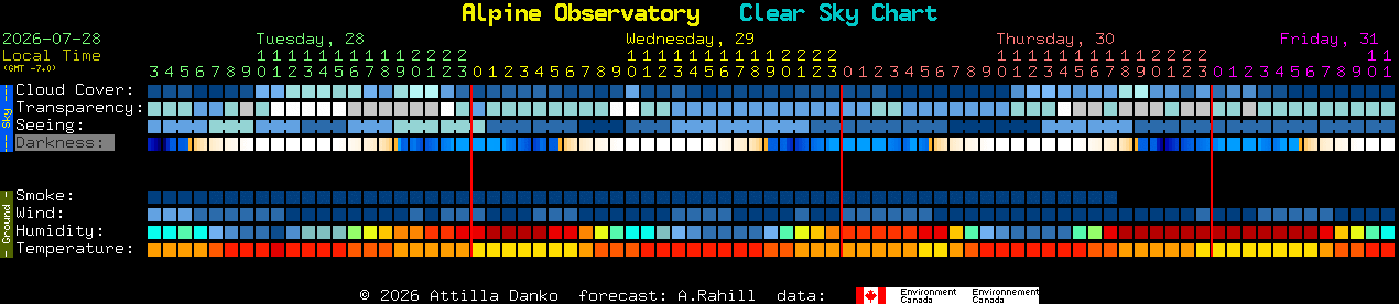 Current forecast for Alpine Observatory Clear Sky Chart