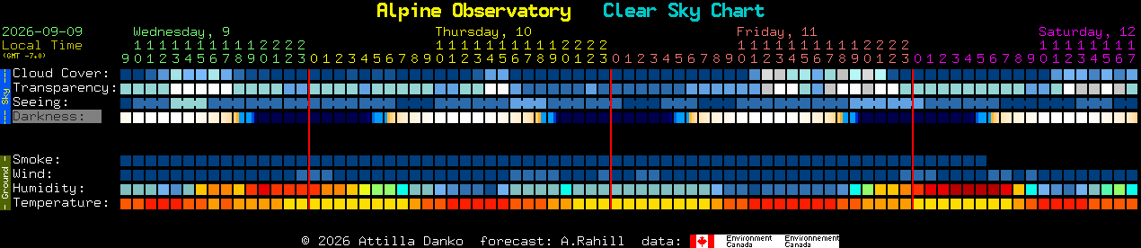 Current forecast for Alpine Observatory Clear Sky Chart