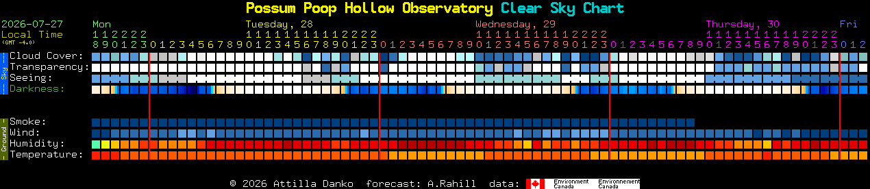 Current forecast for Possum Poop Hollow Observatory Clear Sky Chart