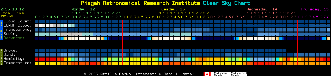 Current forecast for Pisgah Astronomical Research Institute Clear Sky Chart
