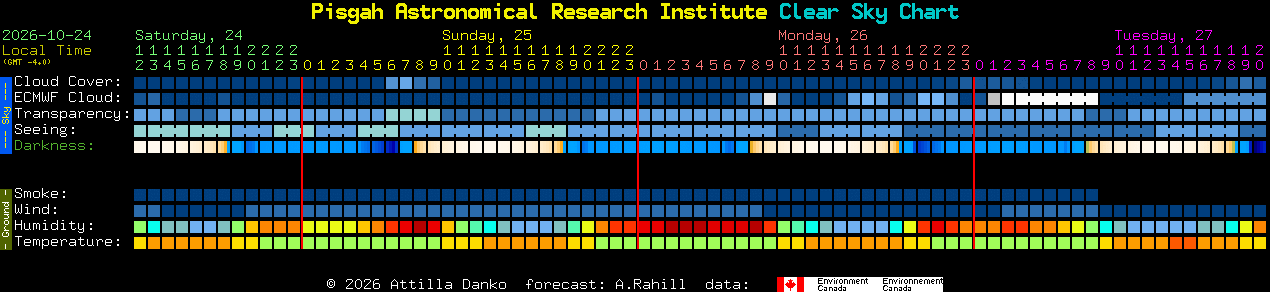 Current forecast for Pisgah Astronomical Research Institute Clear Sky Chart