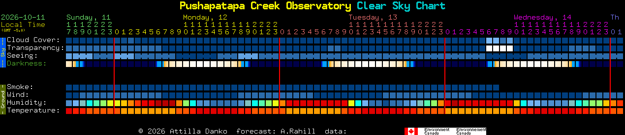 Current forecast for Pushapatapa Creek Observatory Clear Sky Chart