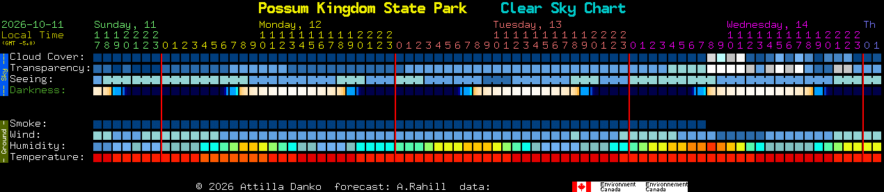Current forecast for Possum Kingdom State Park Clear Sky Chart