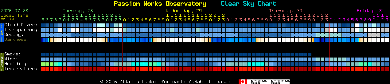 Current forecast for Passion Works Observatory Clear Sky Chart