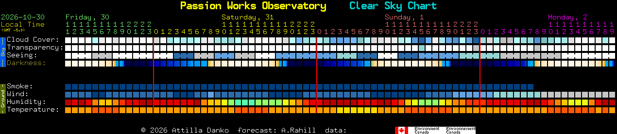 Current forecast for Passion Works Observatory Clear Sky Chart