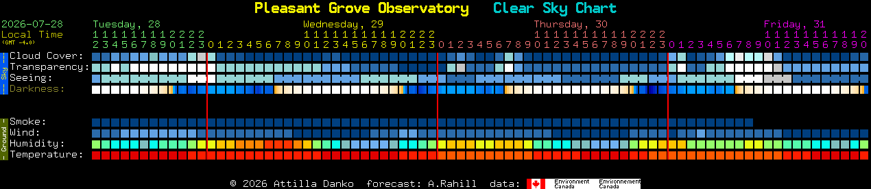 Current forecast for Pleasant Grove Observatory Clear Sky Chart