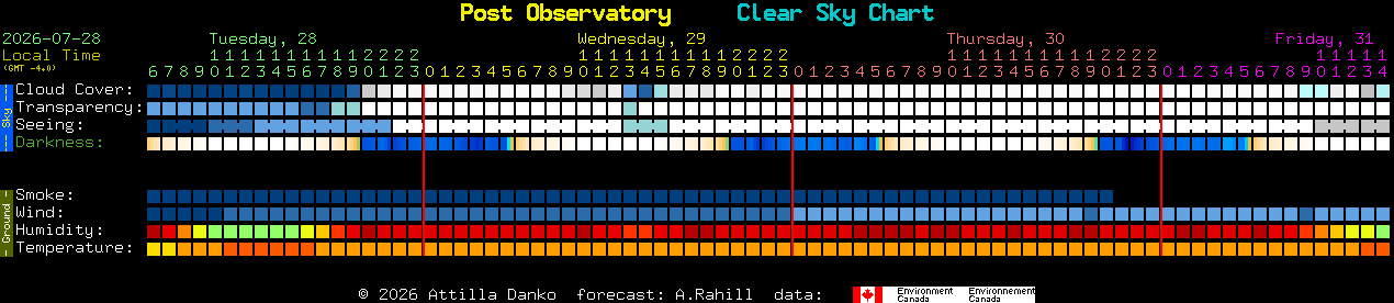 Current forecast for Post Observatory Clear Sky Chart