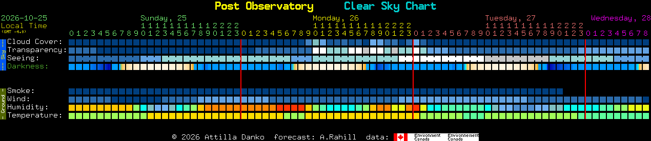 Current forecast for Post Observatory Clear Sky Chart