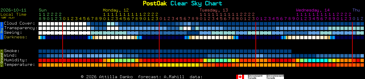 Current forecast for PostOak Clear Sky Chart
