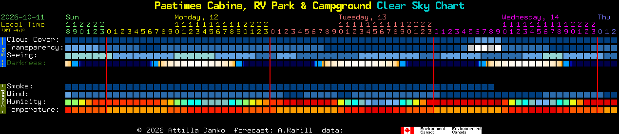 Current forecast for Pastimes Cabins, RV Park & Campground Clear Sky Chart
