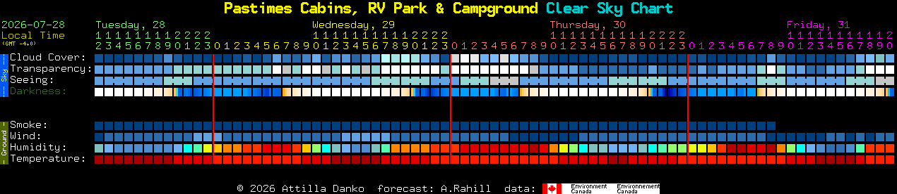 Current forecast for Pastimes Cabins, RV Park & Campground Clear Sky Chart