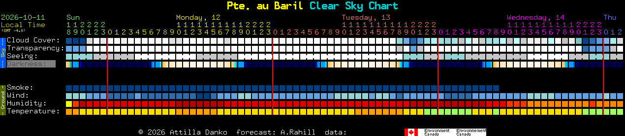 Current forecast for Pte. au Baril Clear Sky Chart