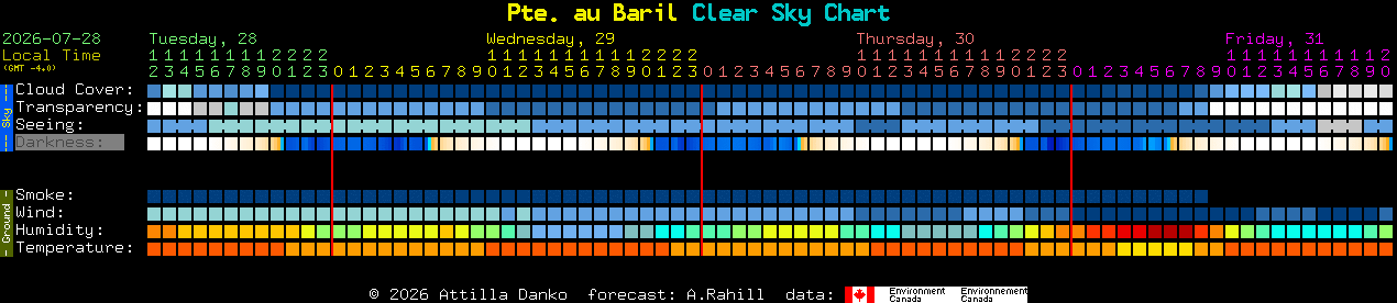 Current forecast for Pte. au Baril Clear Sky Chart