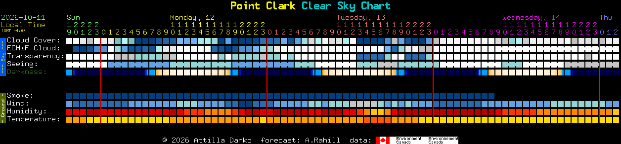 Current forecast for Point Clark Clear Sky Chart