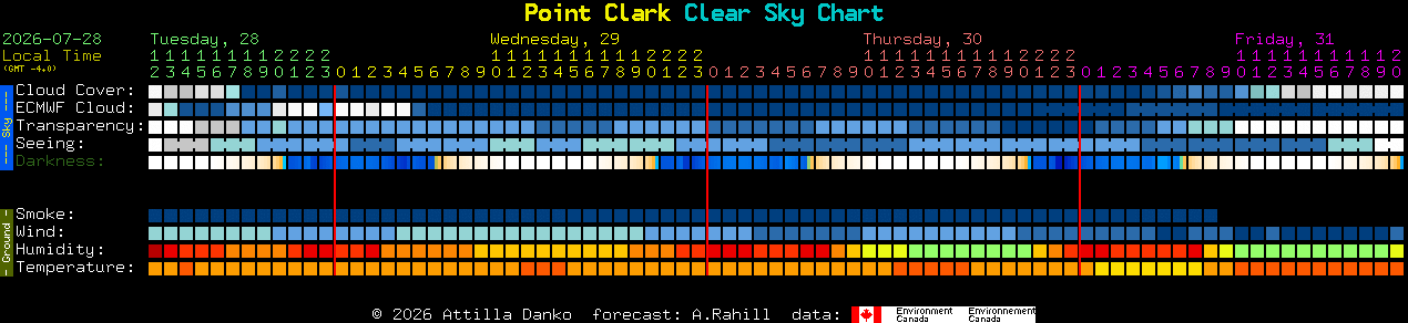 Current forecast for Point Clark Clear Sky Chart