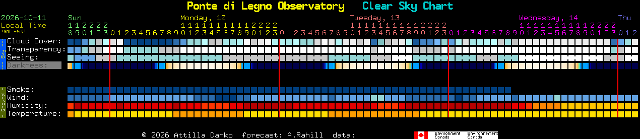 Current forecast for Ponte di Legno Observatory Clear Sky Chart