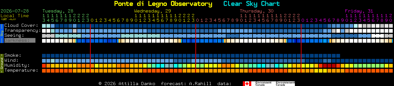 Current forecast for Ponte di Legno Observatory Clear Sky Chart