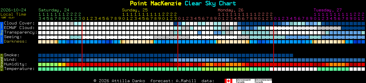Current forecast for Point MacKenzie Clear Sky Chart