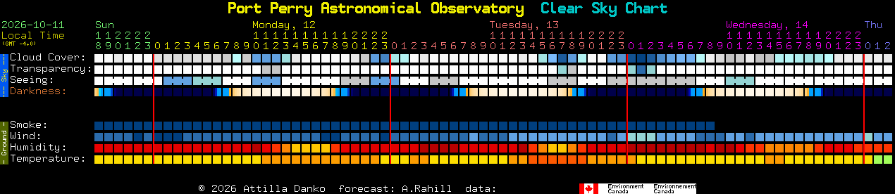Current forecast for Port Perry Astronomical Observatory Clear Sky Chart