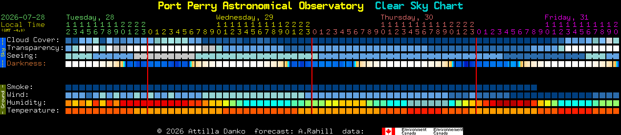 Current forecast for Port Perry Astronomical Observatory Clear Sky Chart