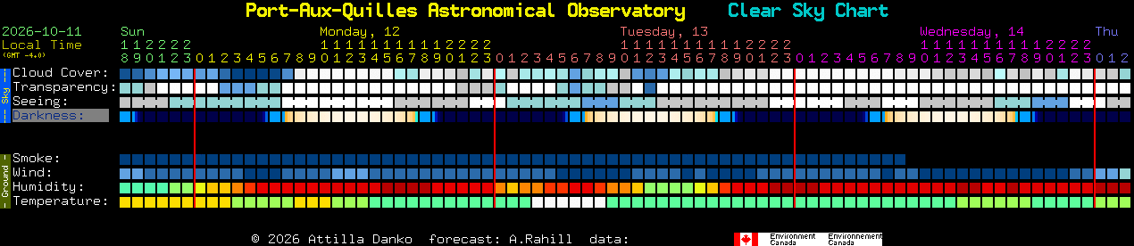Current forecast for Port-Aux-Quilles Astronomical Observatory Clear Sky Chart