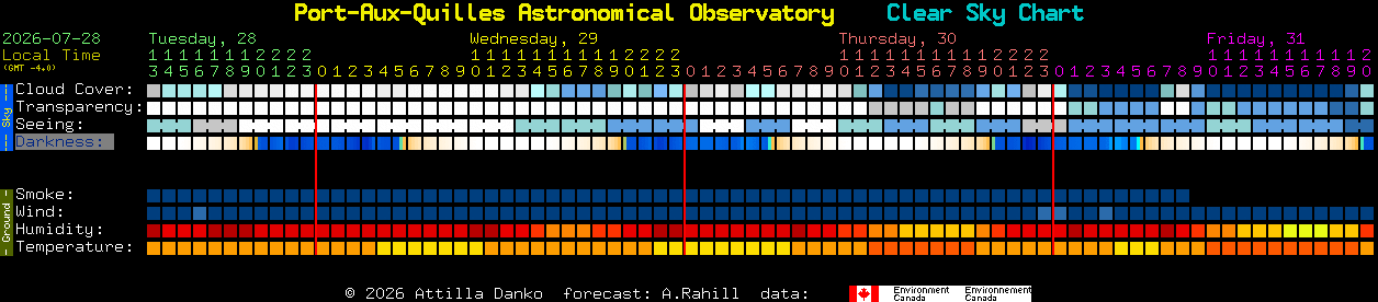 Current forecast for Port-Aux-Quilles Astronomical Observatory Clear Sky Chart