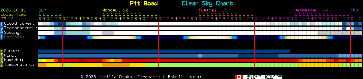 Current forecast for Pit Road Clear Sky Chart