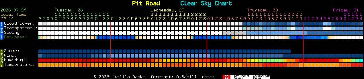 Current forecast for Pit Road Clear Sky Chart