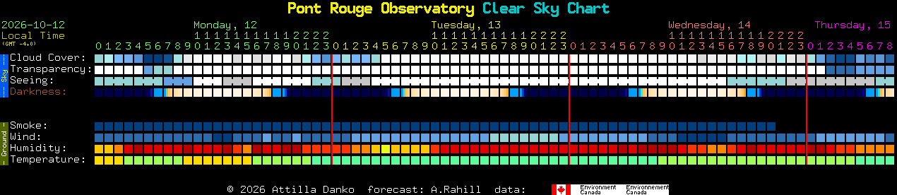 Current forecast for Pont Rouge Observatory Clear Sky Chart