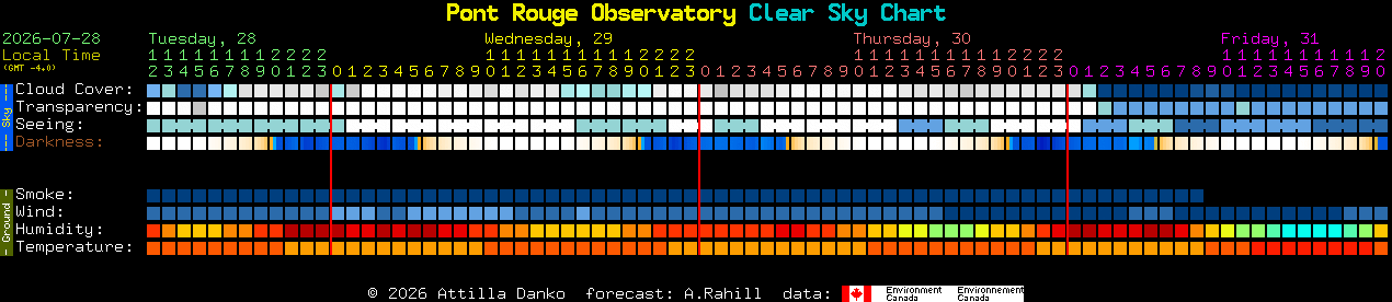 Current forecast for Pont Rouge Observatory Clear Sky Chart