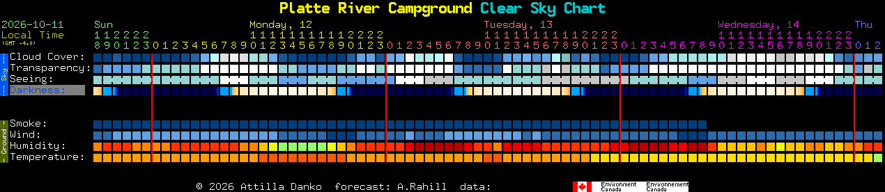 Current forecast for Platte River Campground Clear Sky Chart