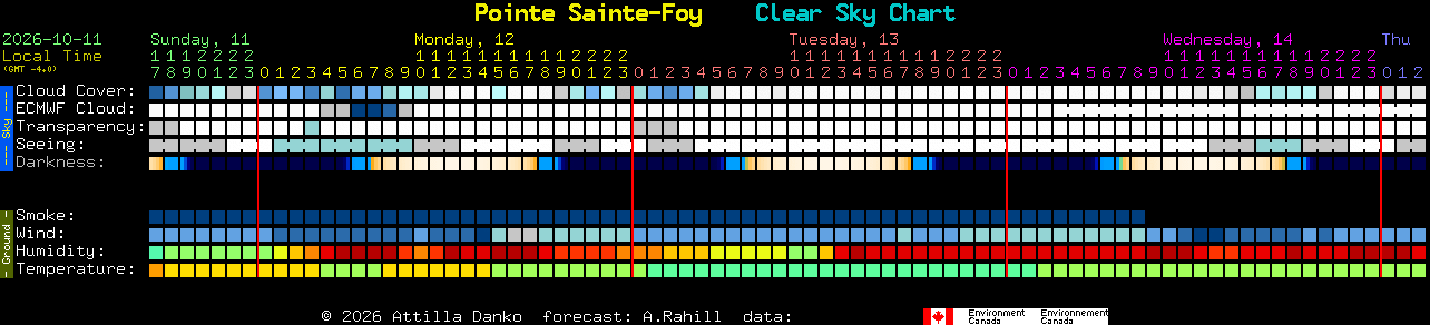 Current forecast for Pointe Sainte-Foy Clear Sky Chart